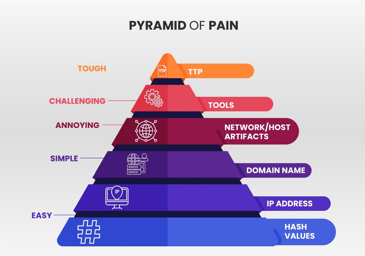 The Pyramid Of Pain In Cybersecurity A Strategic Approach To Threat the-pyramid-of-pain-in-cybersecurity-a-strategic-approach-to-threat